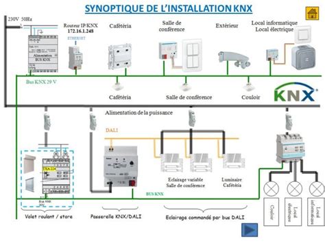 Détail des composants KNX pour l'arrosage