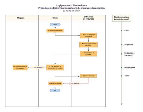 Schéma illustrant le processus de forge et de traitement thermique