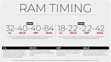 Diagramme des timings d'une RAM EDO