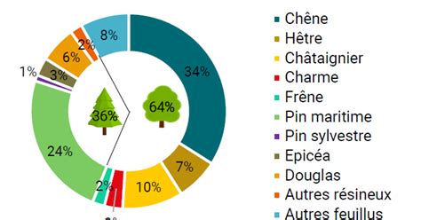 Répartition des essences testées en semis direct en Suisse