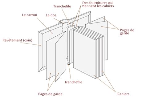 Schéma des différentes parties d'un livre ancien