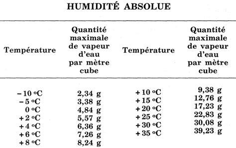 Graphique d'humidité relative et température idéales pour la conservation des livres