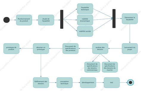 Diagramme des activités du collectif Piquant-Léger