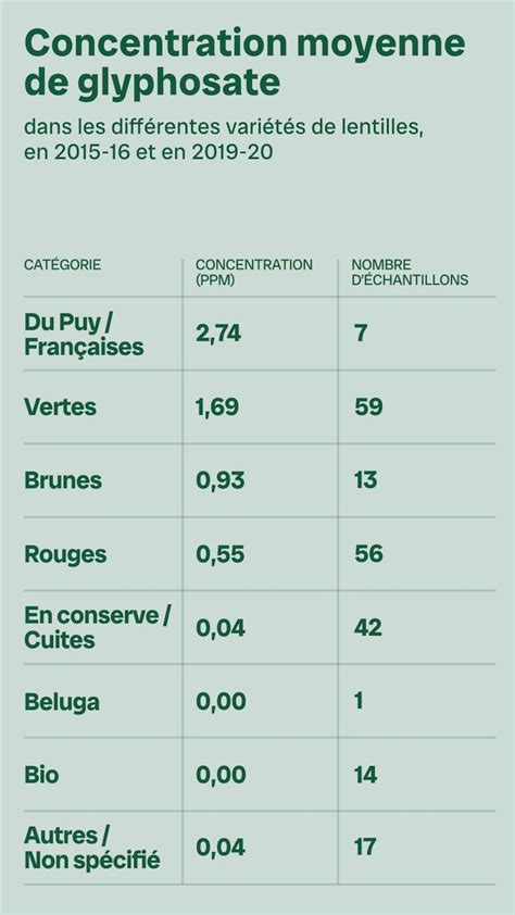 Infographie sur les différentes concentrations de glyphosate