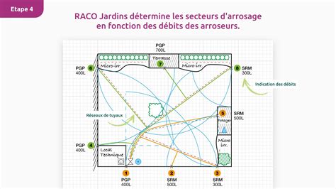 Schéma comparatif arrosage manuel vs arrosage automatique