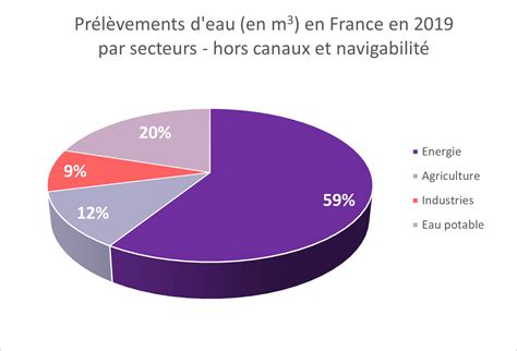 Graphique illustrant les besoins en eau du noisetier par phase de développement