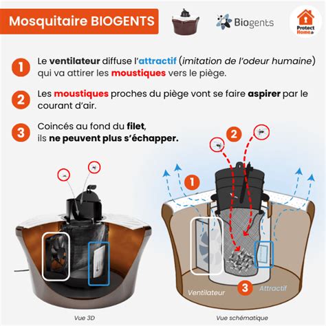 Diagramme expliquant le fonctionnement d'un piège olfactif Biogents