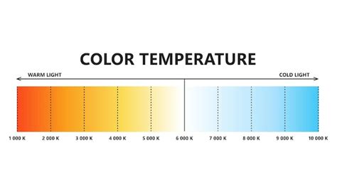 Tableau de comparaison des températures de couleur en Kelvin