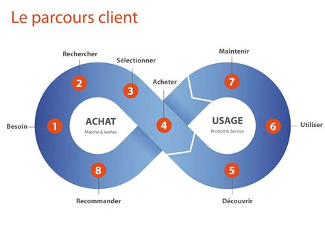 Diagramme comparatif montrant les étapes d'un parcours client idéal versus un parcours avec obstacles numériques