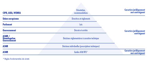 Schéma des différents niveaux de réglementation du bruit (national, préfectoral, municipal)