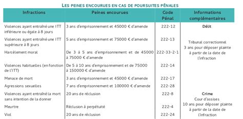 Tableau comparatif des peines encourues par les mineurs et les majeurs