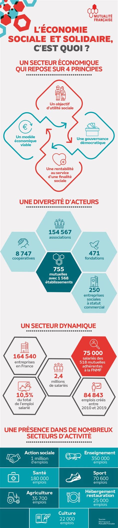 Infographie sur l'économie sociale et solidaire