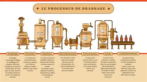 Schéma des étapes de la production de BRF