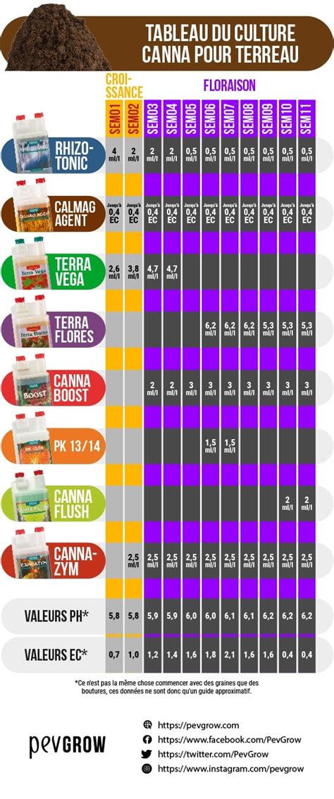 Tableau de culture Canna Coco