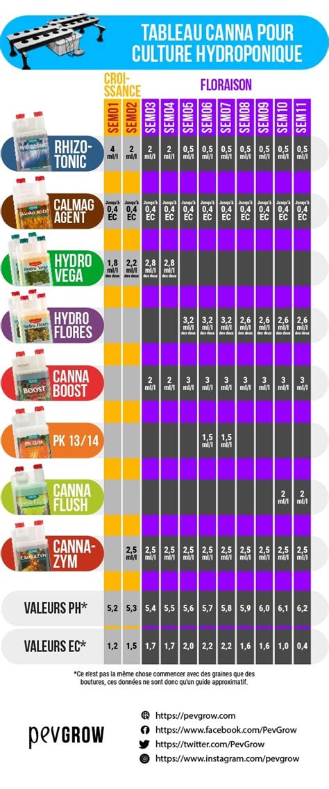Tableau de culture Canna Hydro
