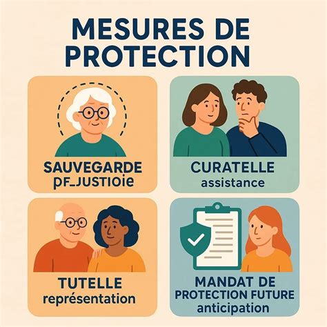 Schéma des différentes mesures de protection juridique pour les adultes
