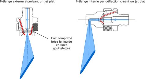 Schéma d'une buse de pulvérisation à double fente