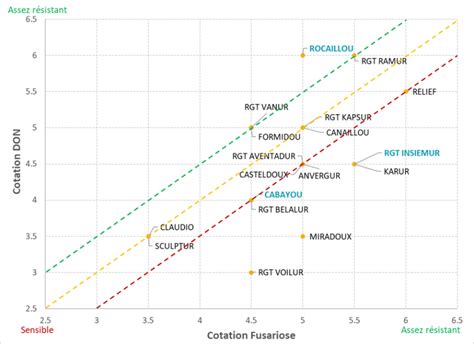Graphique comparant la sensibilité variétale aux fusarioses