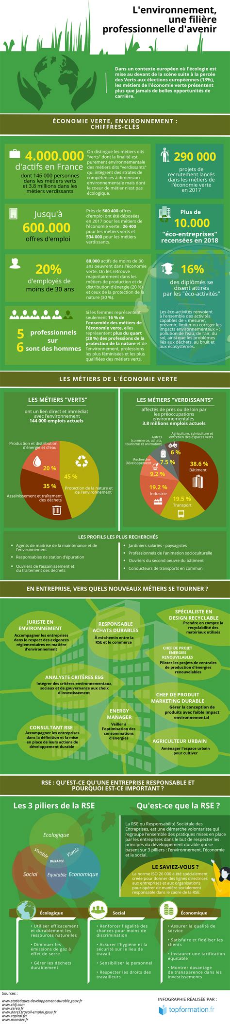 Infographie sur les différents métiers de l'horticulture