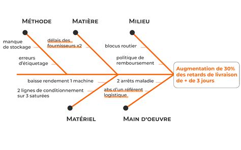 Diagramme des matières et heures du BTSA Productions Horticoles