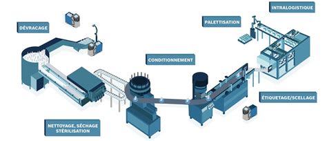 Schéma d'une ligne de production d'engrais organiques