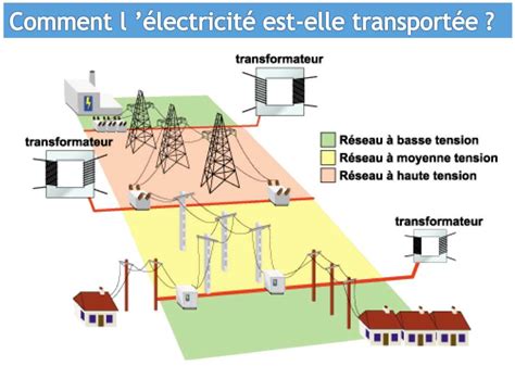 Schéma du système électrique d'une motobineuse