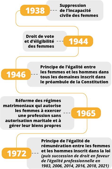Chronologie des actions en justice