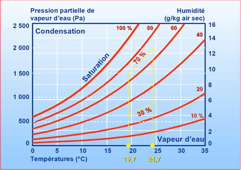 Graphique comparatif humidité intérieure et extérieure