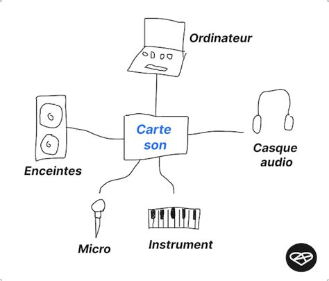 Schéma de câblage d'une carte son avec instruments, casques et ordinateur