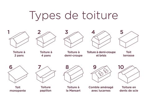 Différents types de dômes et toitures bulbeuses dans l'architecture