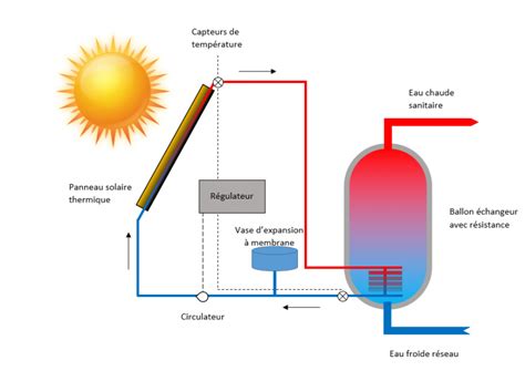 Schéma de fonctionnement d'un circuit solaire thermique avec fluide caloporteur
