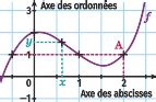 Représentation graphique de la Turquette