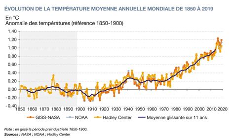 Graphique de l'évolution de la température lors du compostage