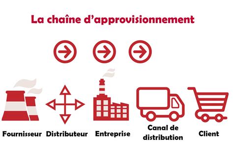 illustration de la chaîne d'approvisionnement des engrais