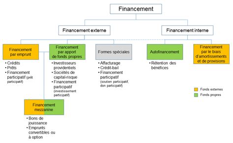 Schéma des sources de financement pour des projets de développement