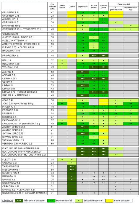 Tableau comparatif de la résistance aux maladies du blé Apache