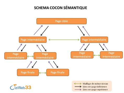 Schéma d'analyse sémantique de l'expression