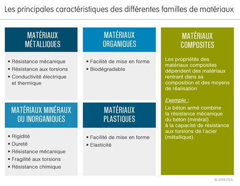 Infographie sur les différents types de matières organiques et leurs utilisations