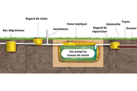 Schéma de fonctionnement d'une installation d'assainissement non collectif avec fosse toutes eaux et épandage