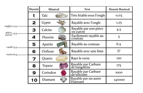 Tableau comparatif des duretés des gemmes