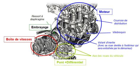 Diagramme d'une boîte de vitesses hydraulique