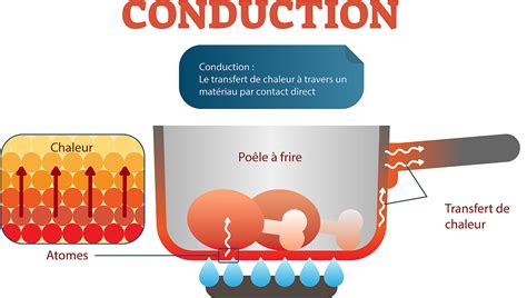 Schéma illustrant la conductivité thermique d'un pot par rapport au sol