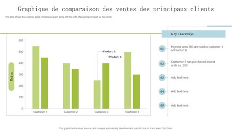 Graphique des évaluations clients du restaurant Bon Saï