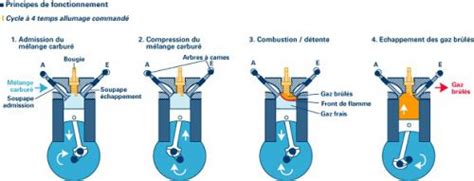 Schéma de fonctionnement d'un moteur thermique