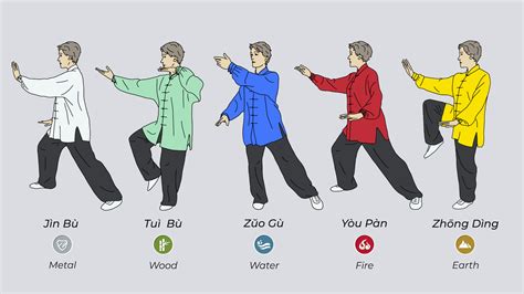 Diagramme des 6 accords du Tai Chi