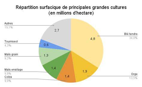 Répartition des cultures de miscanthus en France