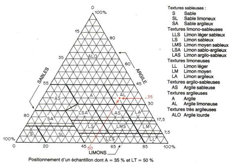 Diagramme comparatif des textures de chair de différentes variétés de kakis