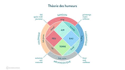 Diagramme représentant la théorie des quatre humeurs corporelles et leur lien avec la semence