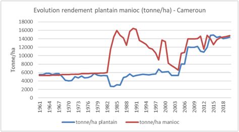 graphique rendement manioc versus durée de conservation