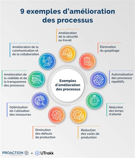 infographie processus d'amélioration variétale manioc